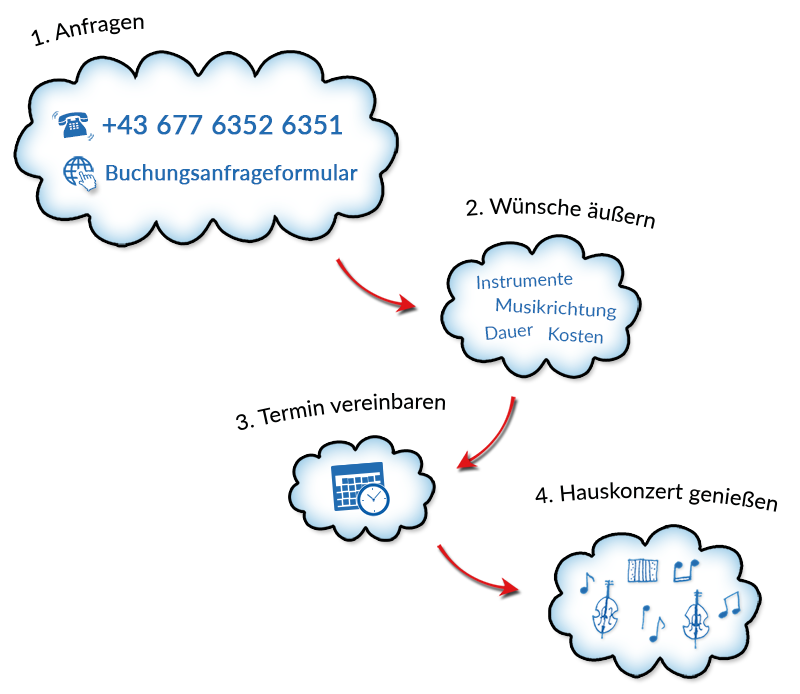 Anfragen - Wünsche äußern - Termin vereinbaren - Hauskonzert genießen